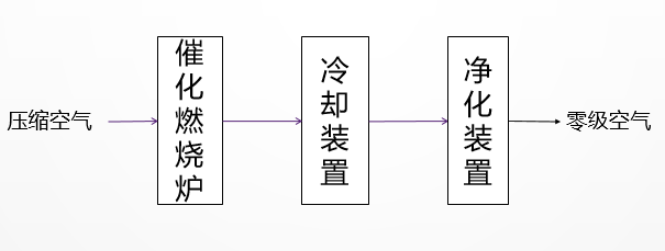 零级空气原理图